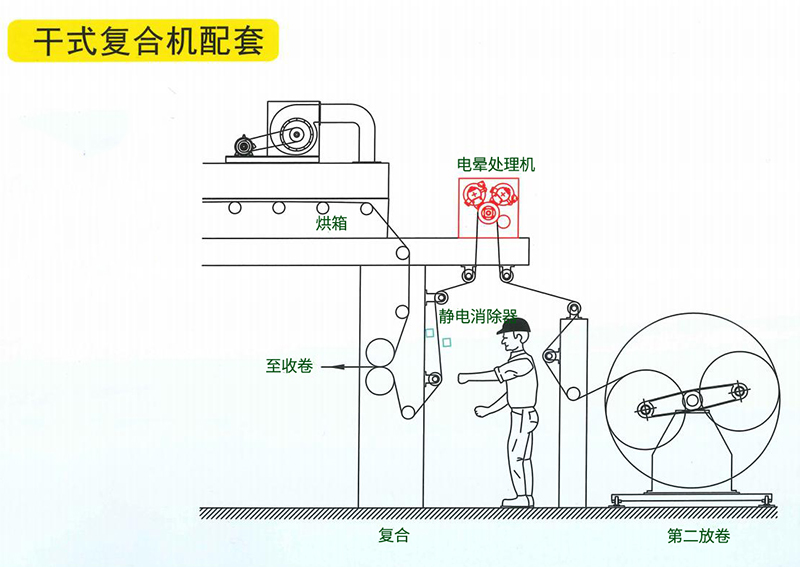 干式復合機配套電暈機 干式復合機配套電暈機